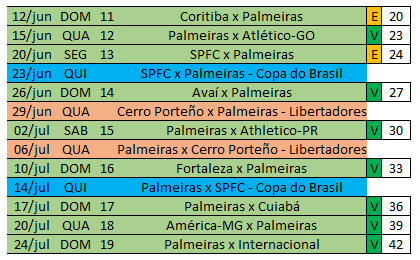 Faltam quatro rodadas para o fim do Campeonato Brasileiro; palmeiras é o  líder